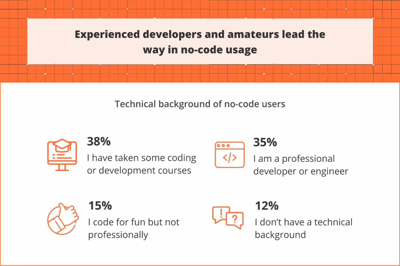 90% of no-code users are programmers