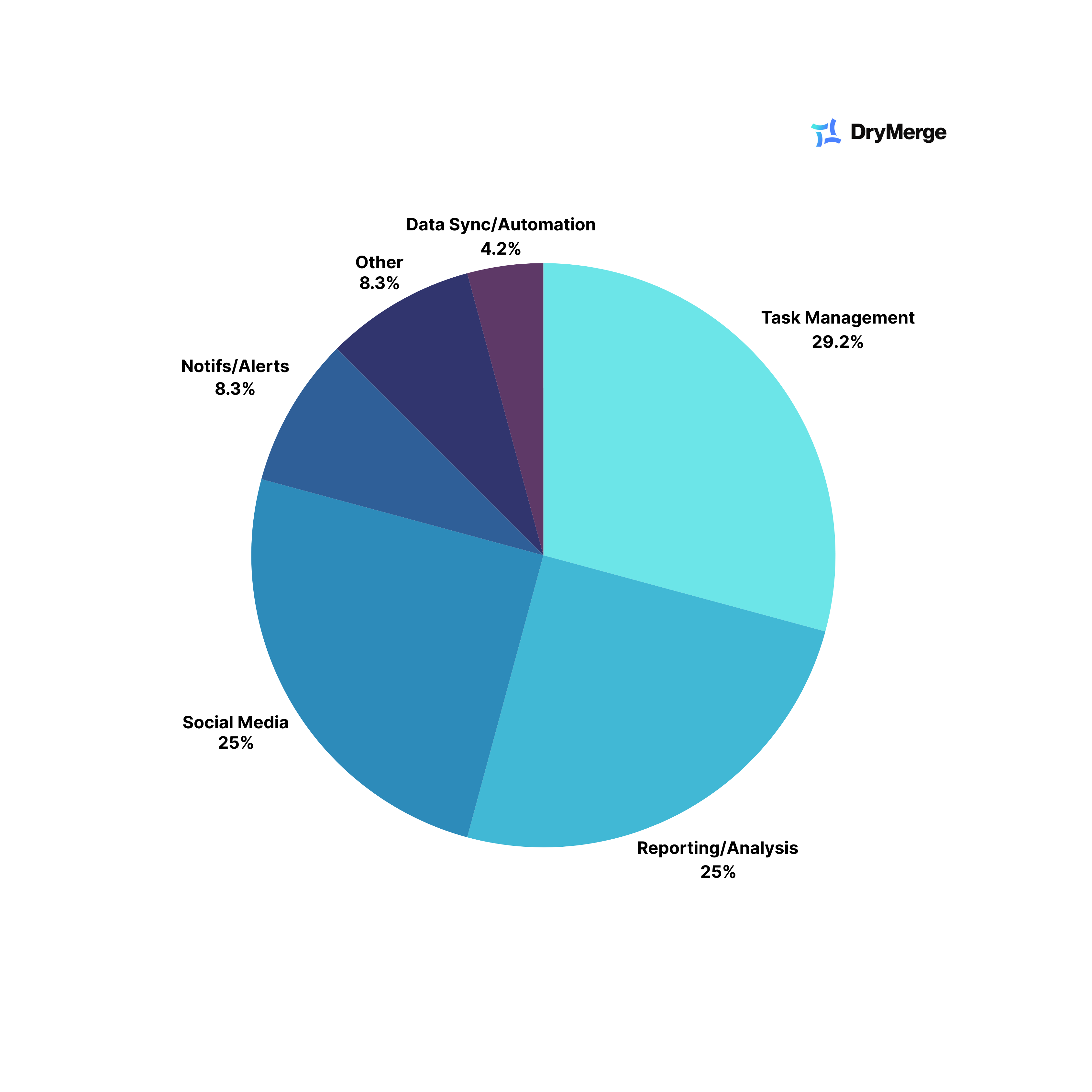 Pie Chart